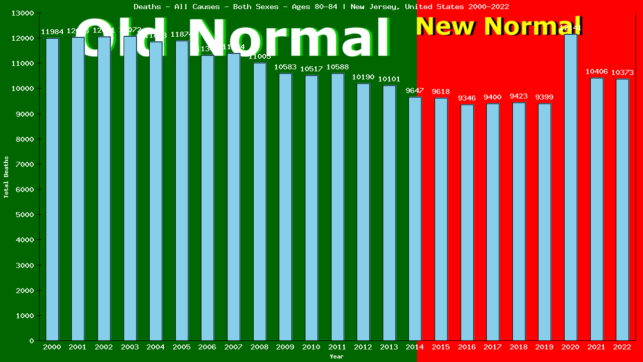 Graph showing Deaths - All Causes - Elderly Men And Women - Aged 80-84 | New Jersey, United-states